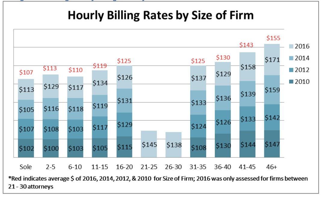 How much should our law firm bill for paralegal work?